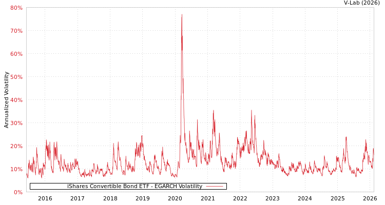 graph of iShares Convertible Bond ETF EGARCH