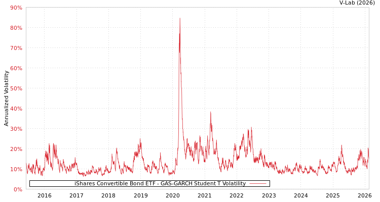 graph of iShares Convertible Bond ETF GAS-GARCH-T