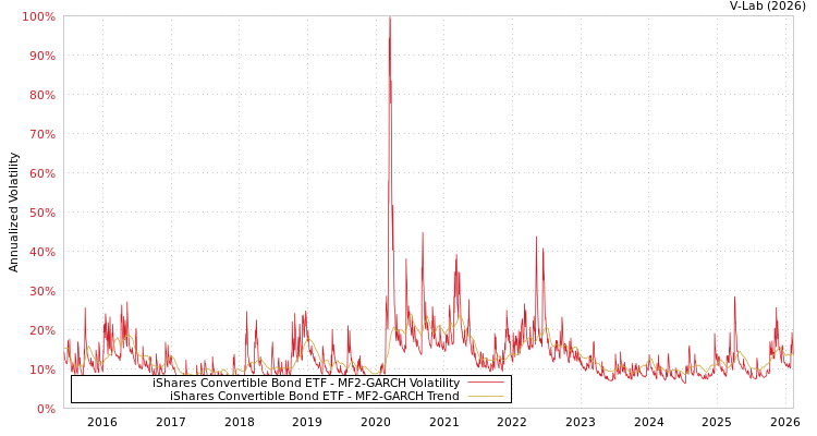 graph of iShares Convertible Bond ETF MF2-GARCH