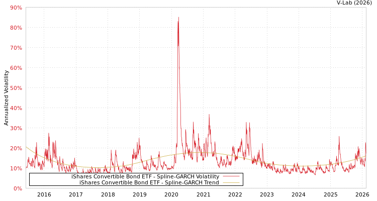 graph of iShares Convertible Bond ETF SGARCH