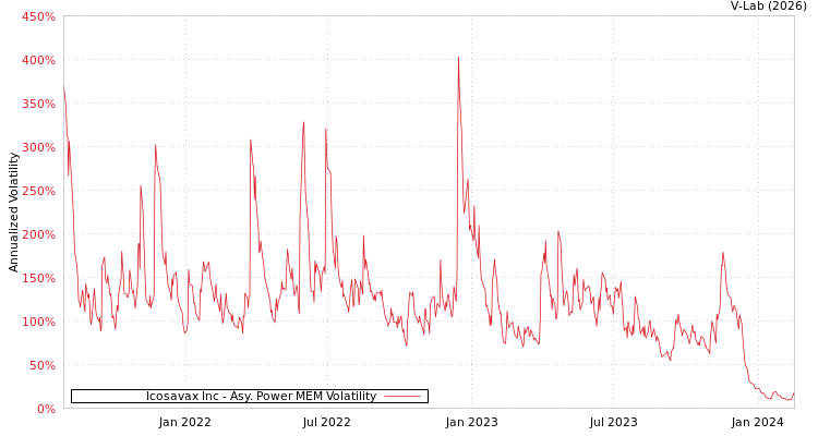 graph of Icosavax Inc APMEM