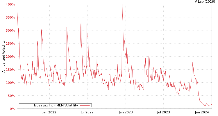 graph of Icosavax Inc MEM