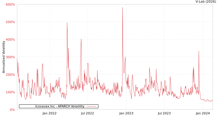 graph of Icosavax Inc APARCH
