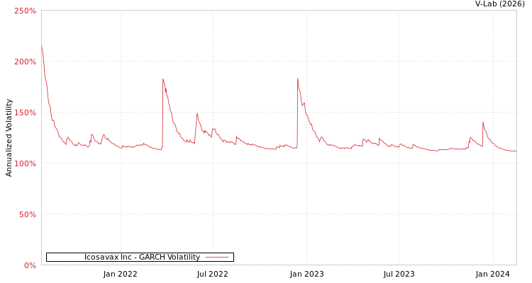 graph of Icosavax Inc GARCH