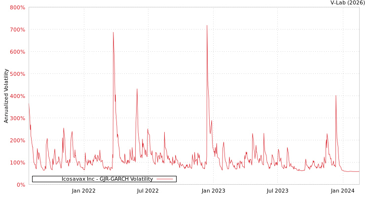 graph of Icosavax Inc GJR-GARCH