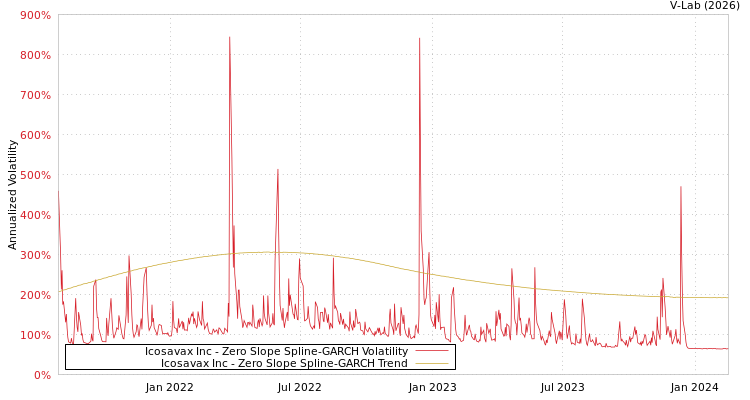 graph of Icosavax Inc S0GARCH