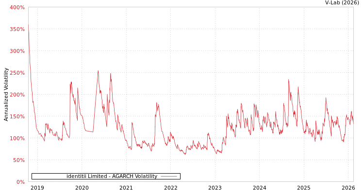 graph of identitii Limited AGARCH