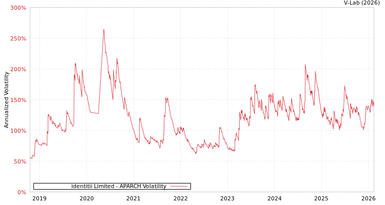 graph of identitii Limited APARCH