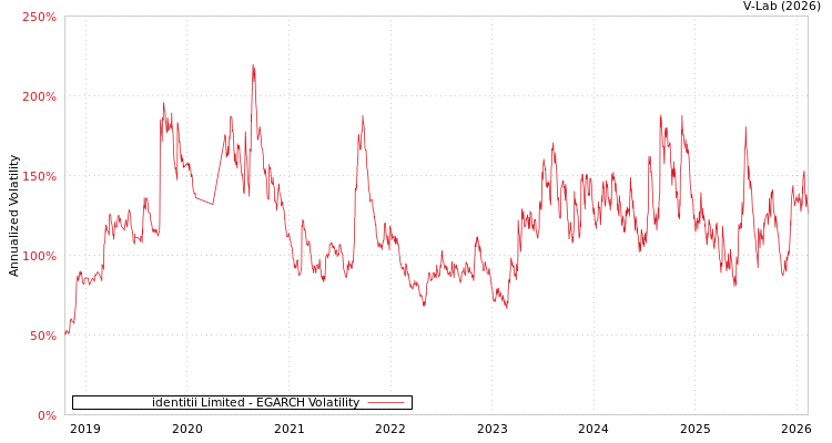 graph of identitii Limited EGARCH