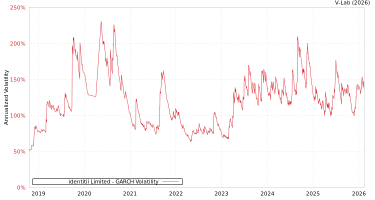 graph of identitii Limited GARCH