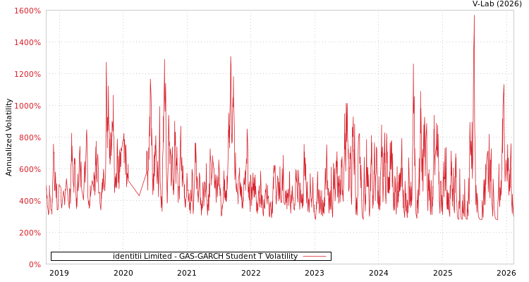 graph of identitii Limited GAS-GARCH-T