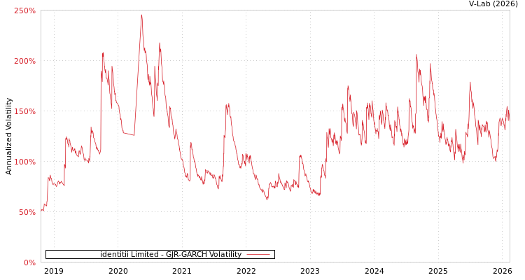 graph of identitii Limited GJR-GARCH