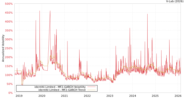 graph of identitii Limited MF2-GARCH
