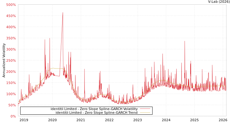 graph of identitii Limited S0GARCH