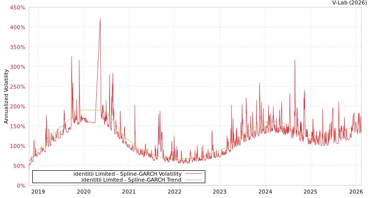 graph of identitii Limited SGARCH