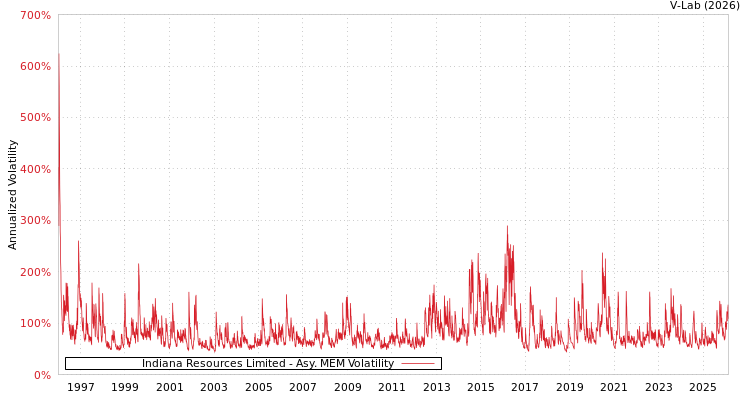 graph of Indiana Resources Limited AMEM