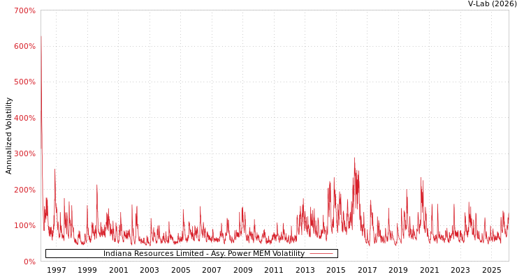 graph of Indiana Resources Limited APMEM