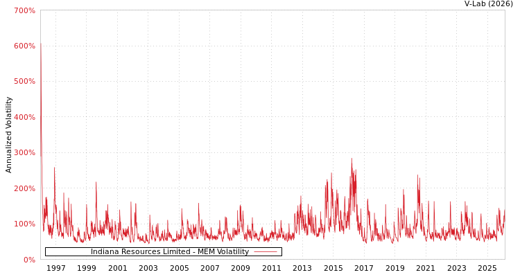 graph of Indiana Resources Limited MEM