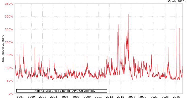 graph of Indiana Resources Limited APARCH