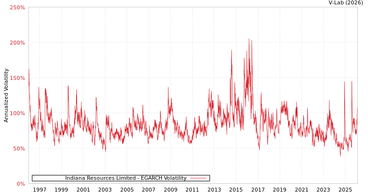graph of Indiana Resources Limited EGARCH