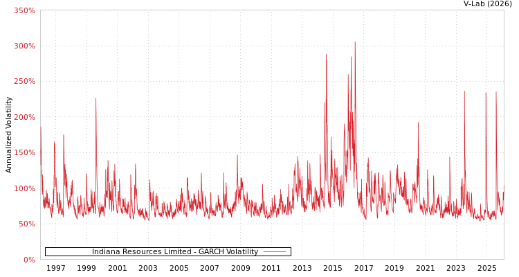 graph of Indiana Resources Limited GARCH
