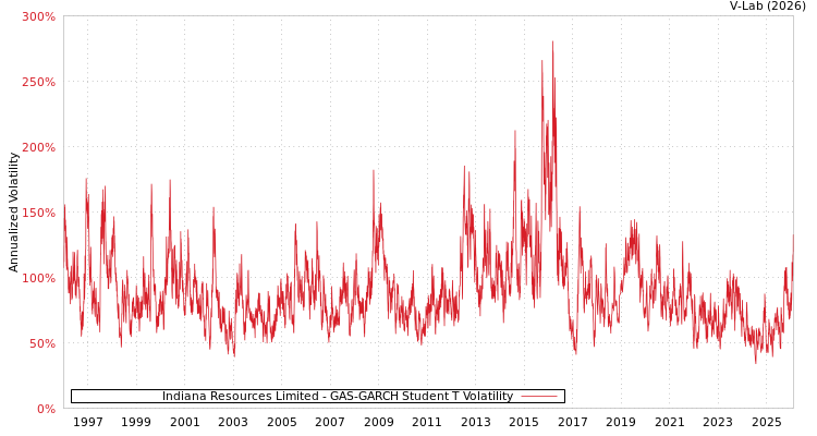 graph of Indiana Resources Limited GAS-GARCH-T