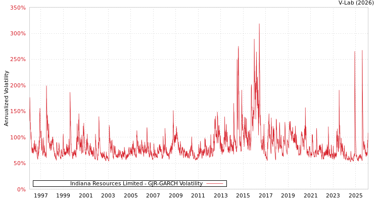 graph of Indiana Resources Limited GJR-GARCH