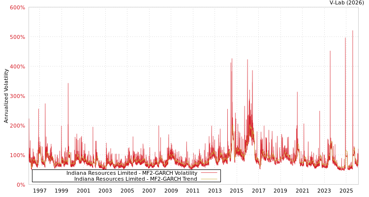 graph of Indiana Resources Limited MF2-GARCH