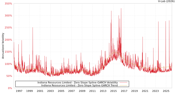 graph of Indiana Resources Limited S0GARCH