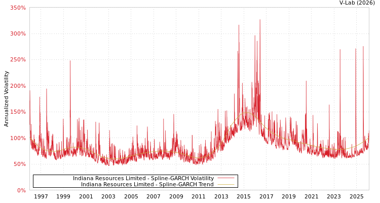 graph of Indiana Resources Limited SGARCH