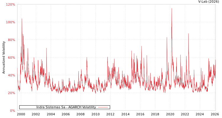 graph of Indra Sistemas Sa AGARCH