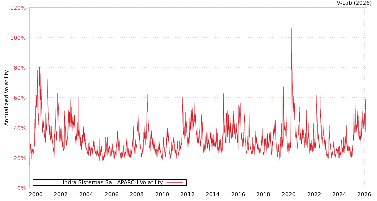 graph of Indra Sistemas Sa APARCH