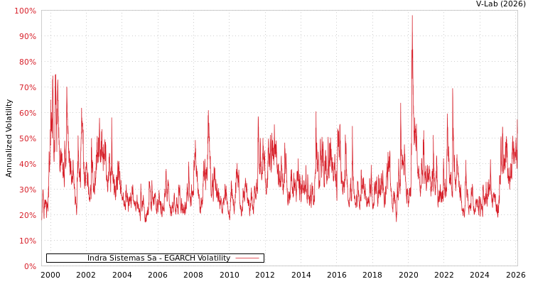 graph of Indra Sistemas Sa EGARCH