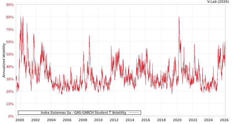 graph of Indra Sistemas Sa GAS-GARCH-T