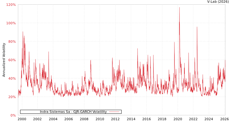 graph of Indra Sistemas Sa GJR-GARCH