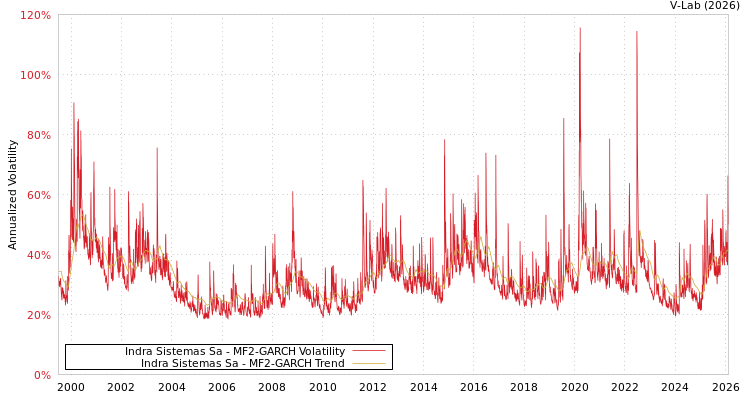 graph of Indra Sistemas Sa MF2-GARCH