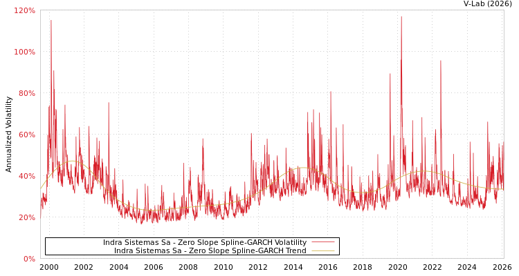 graph of Indra Sistemas Sa S0GARCH