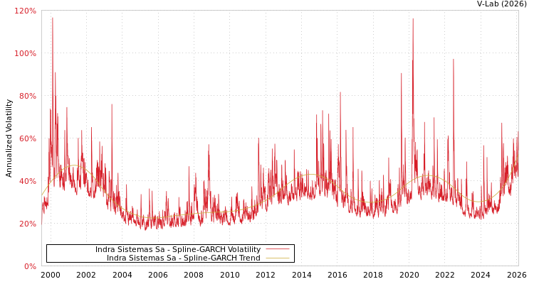 graph of Indra Sistemas Sa SGARCH