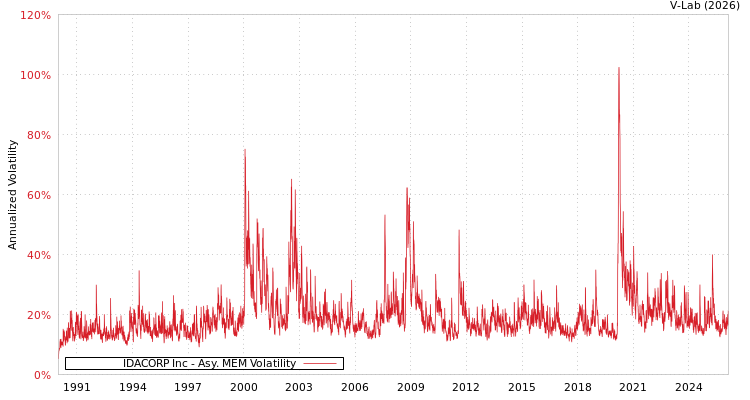 graph of IDACORP Inc AMEM