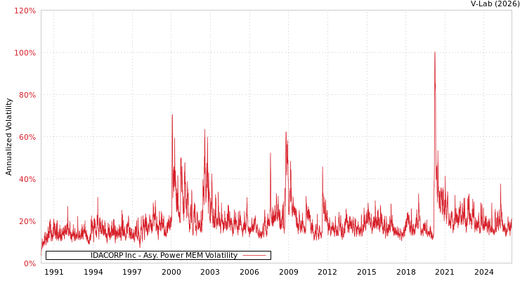 graph of IDACORP Inc APMEM