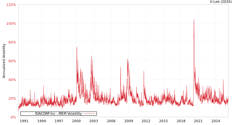 graph of IDACORP Inc MEM
