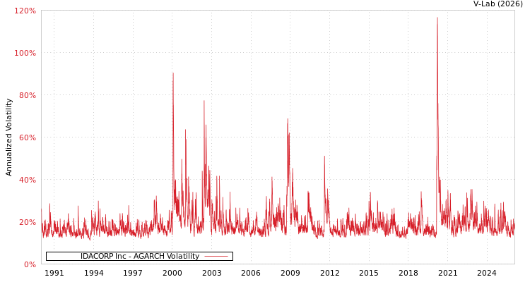 graph of IDACORP Inc AGARCH