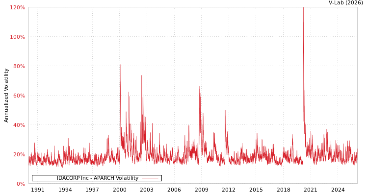 graph of IDACORP Inc APARCH