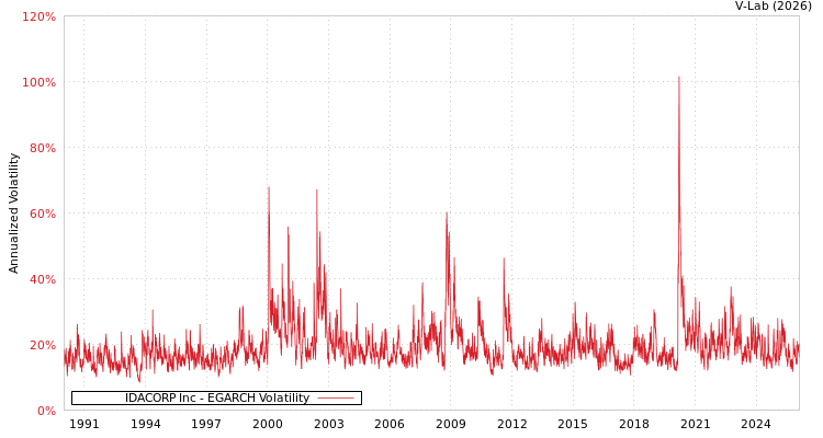 graph of IDACORP Inc EGARCH