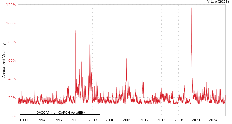 graph of IDACORP Inc GARCH