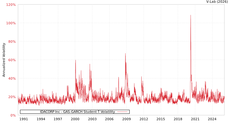 graph of IDACORP Inc GAS-GARCH-T