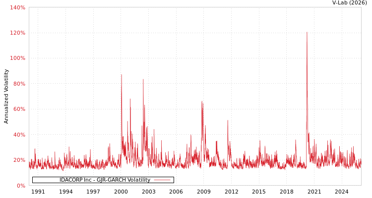 graph of IDACORP Inc GJR-GARCH
