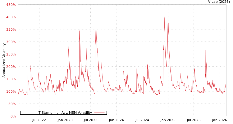 graph of T Stamp Inc AMEM