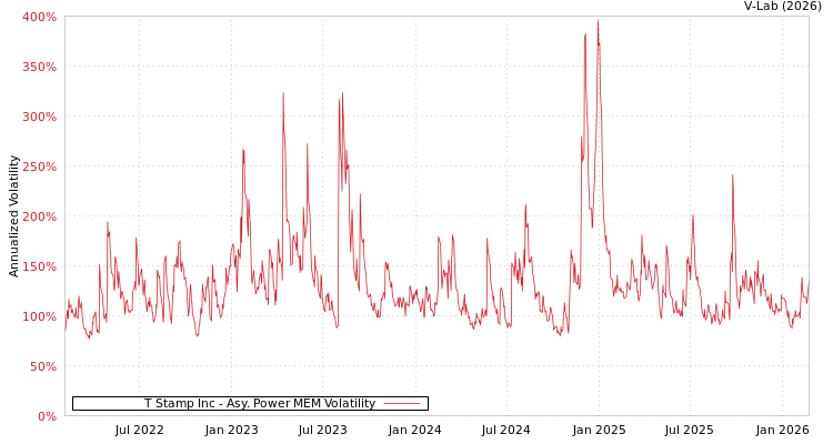 graph of T Stamp Inc APMEM