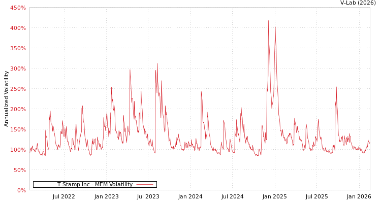 graph of T Stamp Inc MEM